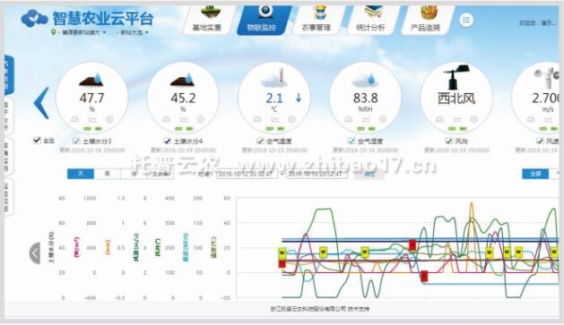 智慧农业云平台—环境监测数据